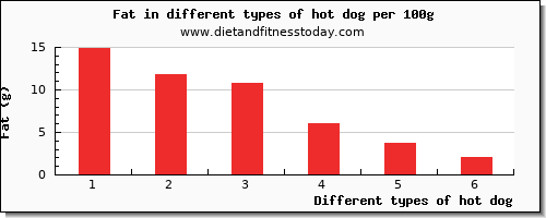 hot dog nutritional value per 100g